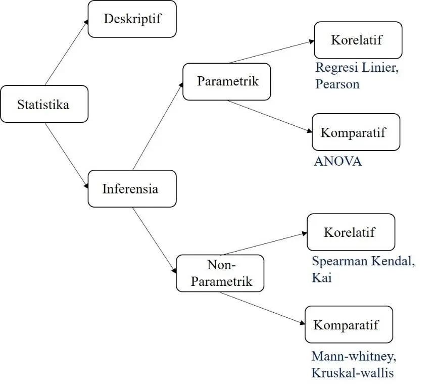 jika sampel terlalu sedikit perbandingan parametrik dengan non parametrik 