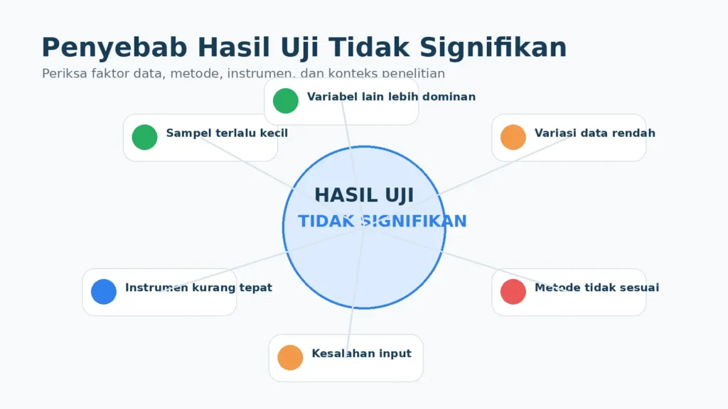 Hasil Uji Tidak Signifikan Penyebab dan Solusinya